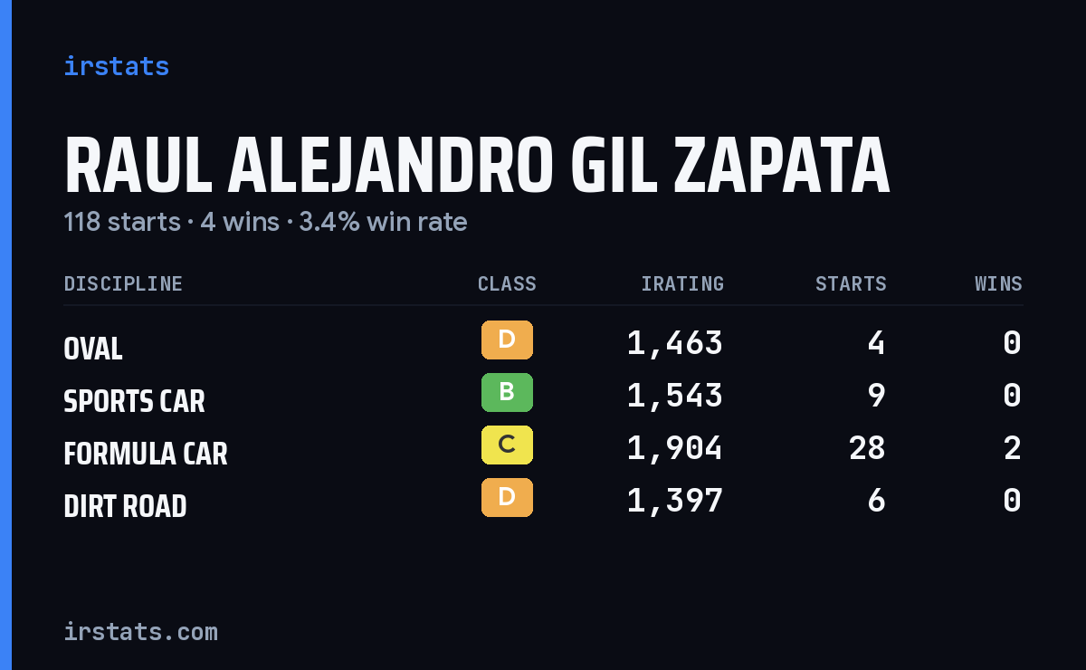 Loading... iRacing stats card