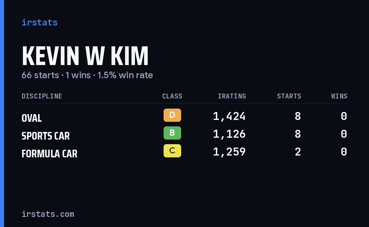 Kevin W Kim iRacing stats card