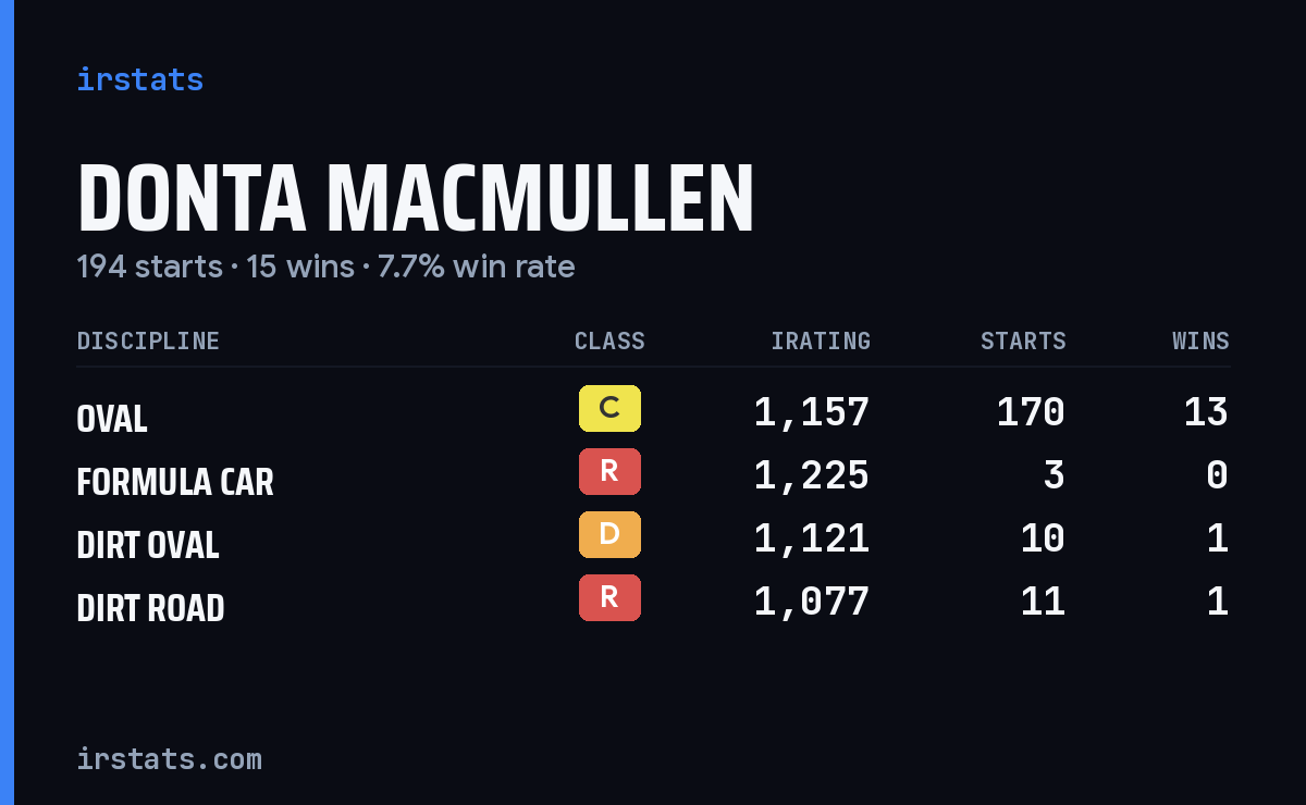 Loading... iRacing stats card