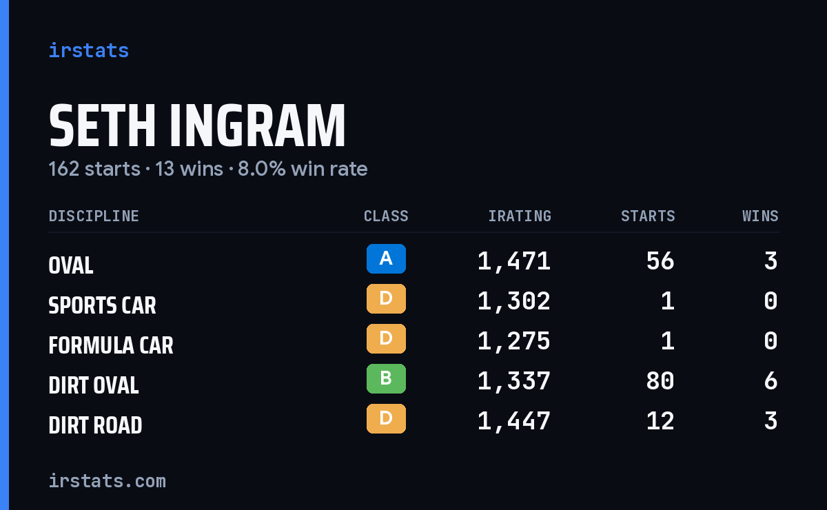 Loading... iRacing stats card