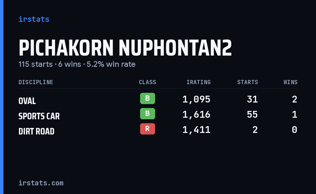 Pichakorn Nuphontan2 iRacing stats card