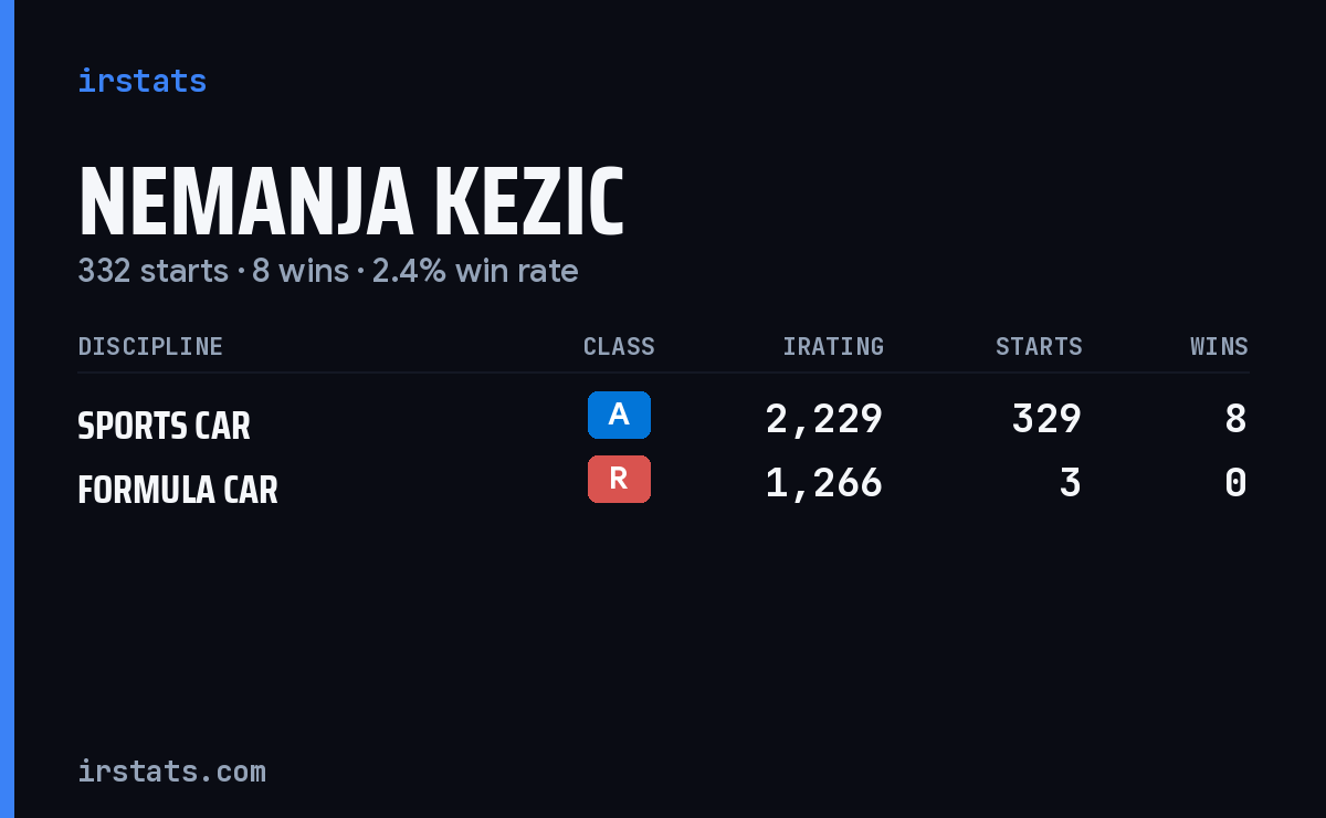 Nemanja Kezic iRacing stats card