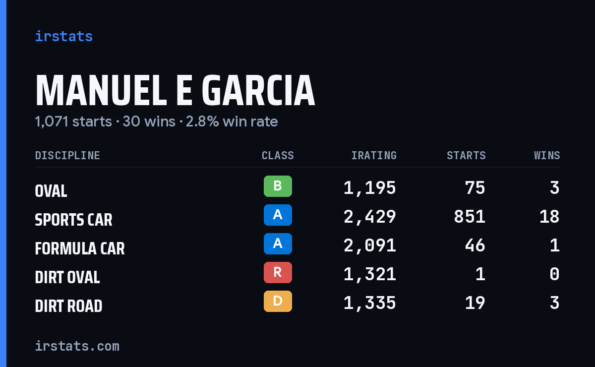 Loading... iRacing stats card