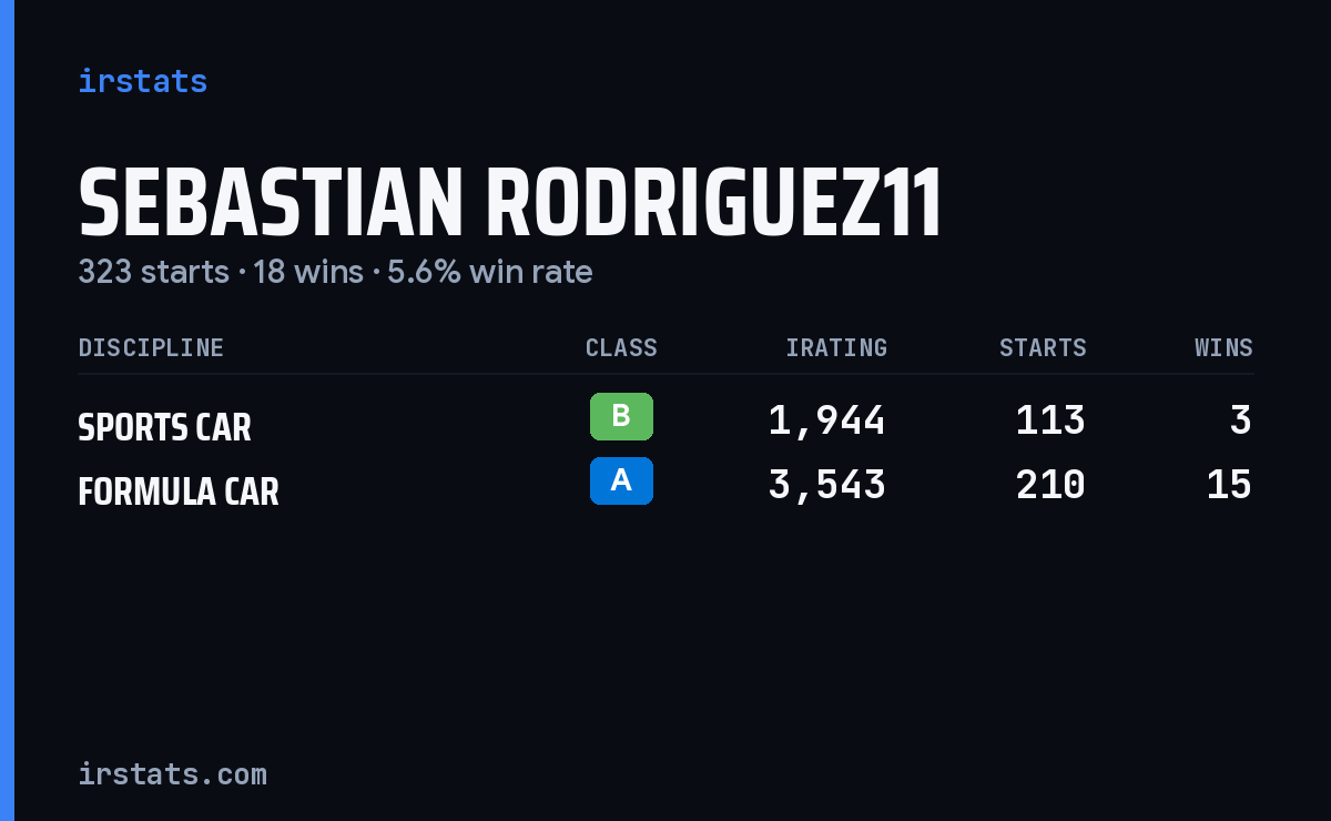 Sebastian Rodriguez11 iRacing stats card