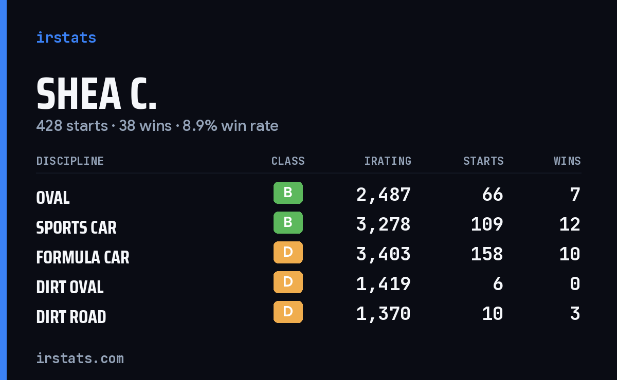 Loading... iRacing stats card