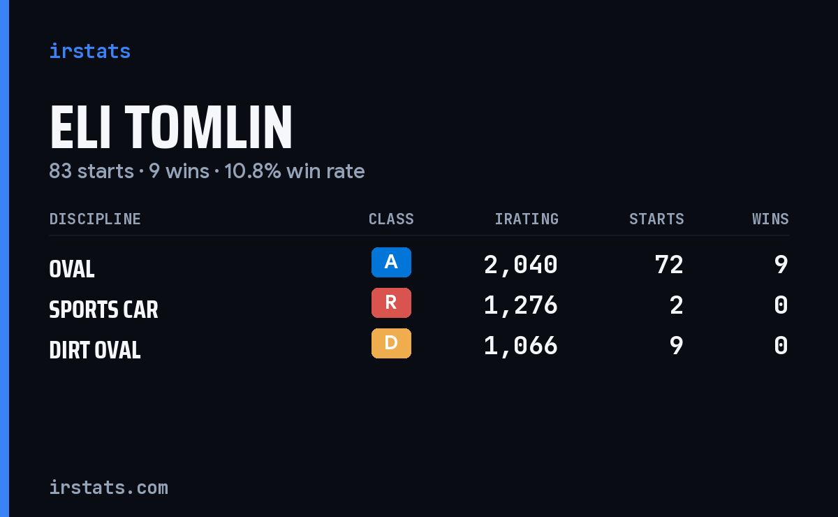 Eli Tomlin iRacing stats card