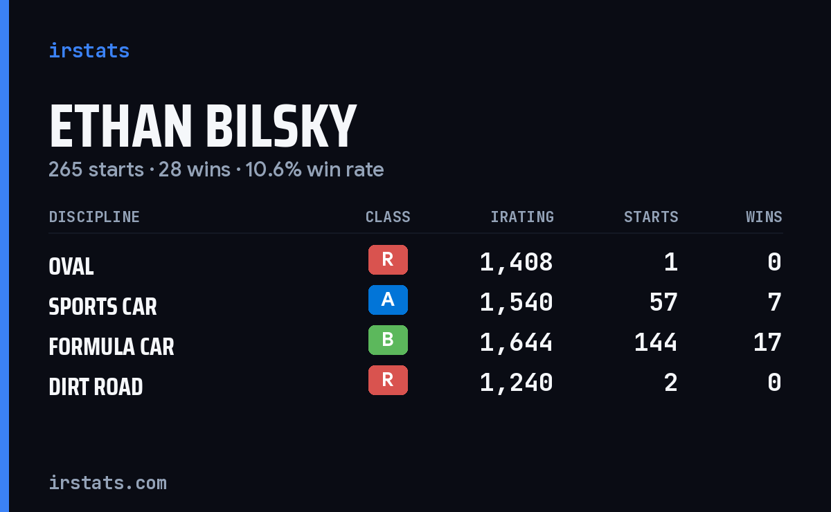 Ethan Bilsky iRacing stats card