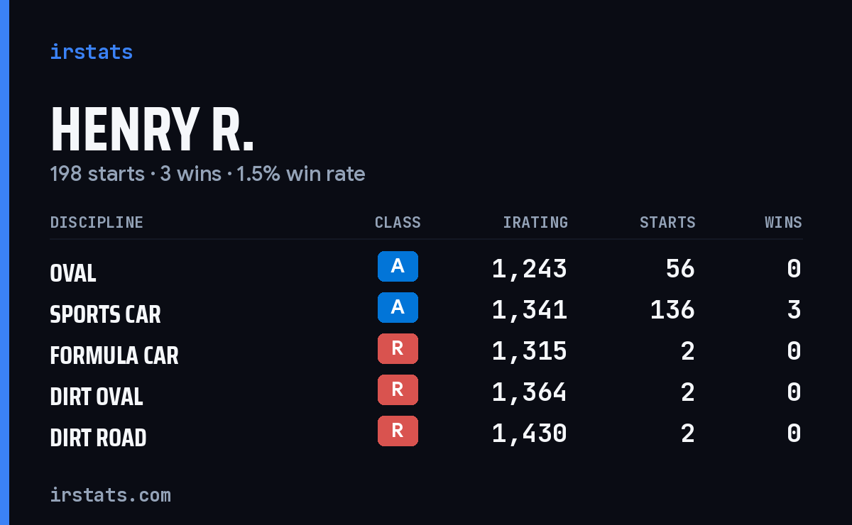 Loading... iRacing stats card