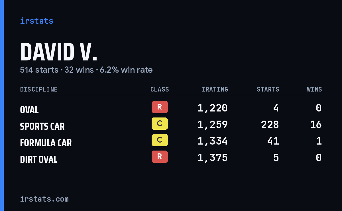 Loading... iRacing stats card