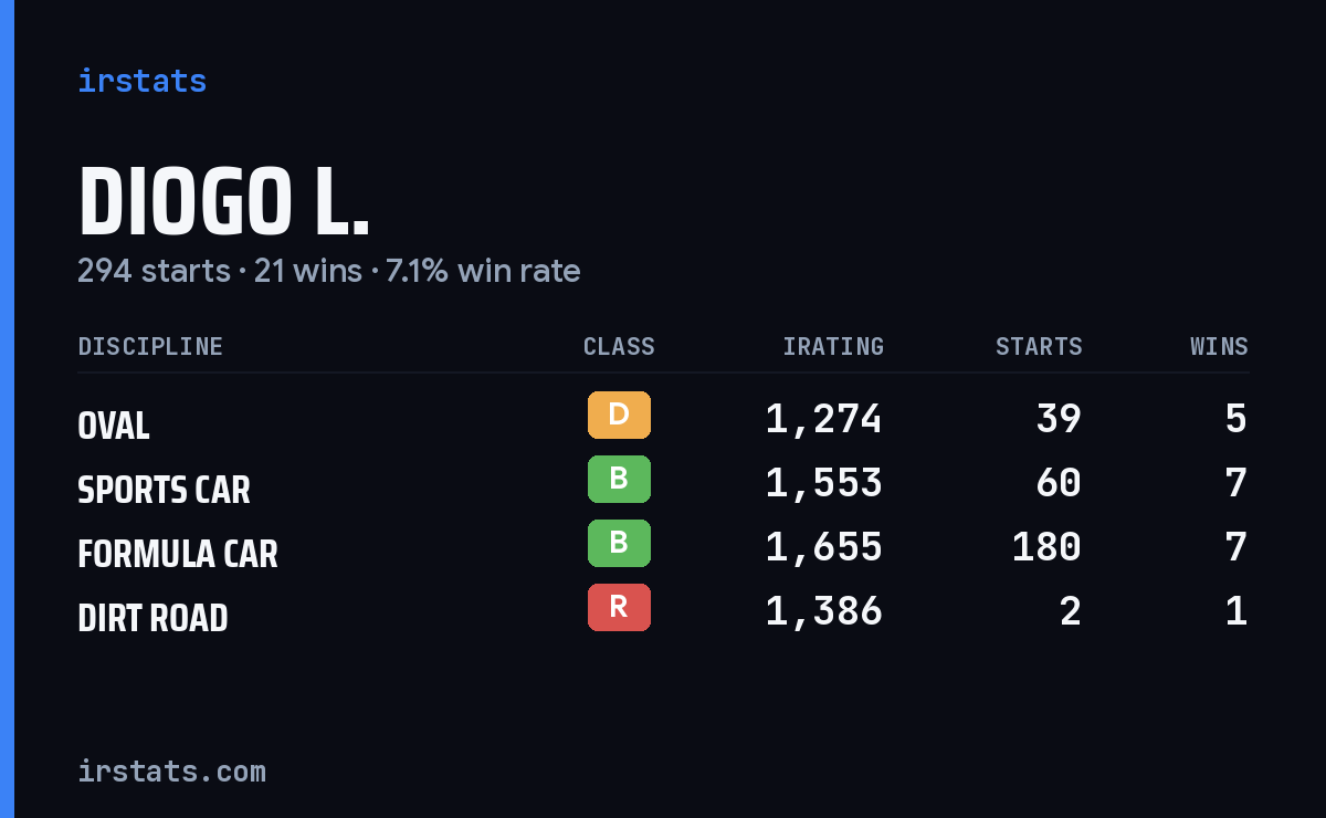 Loading... iRacing stats card