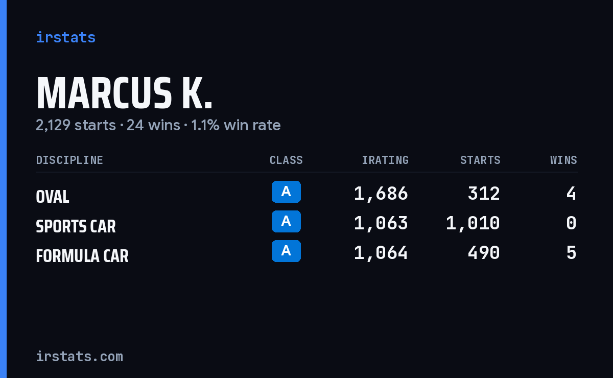 Marcus K. iRacing stats card