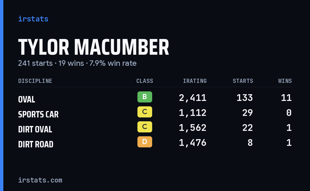 Loading... iRacing stats card