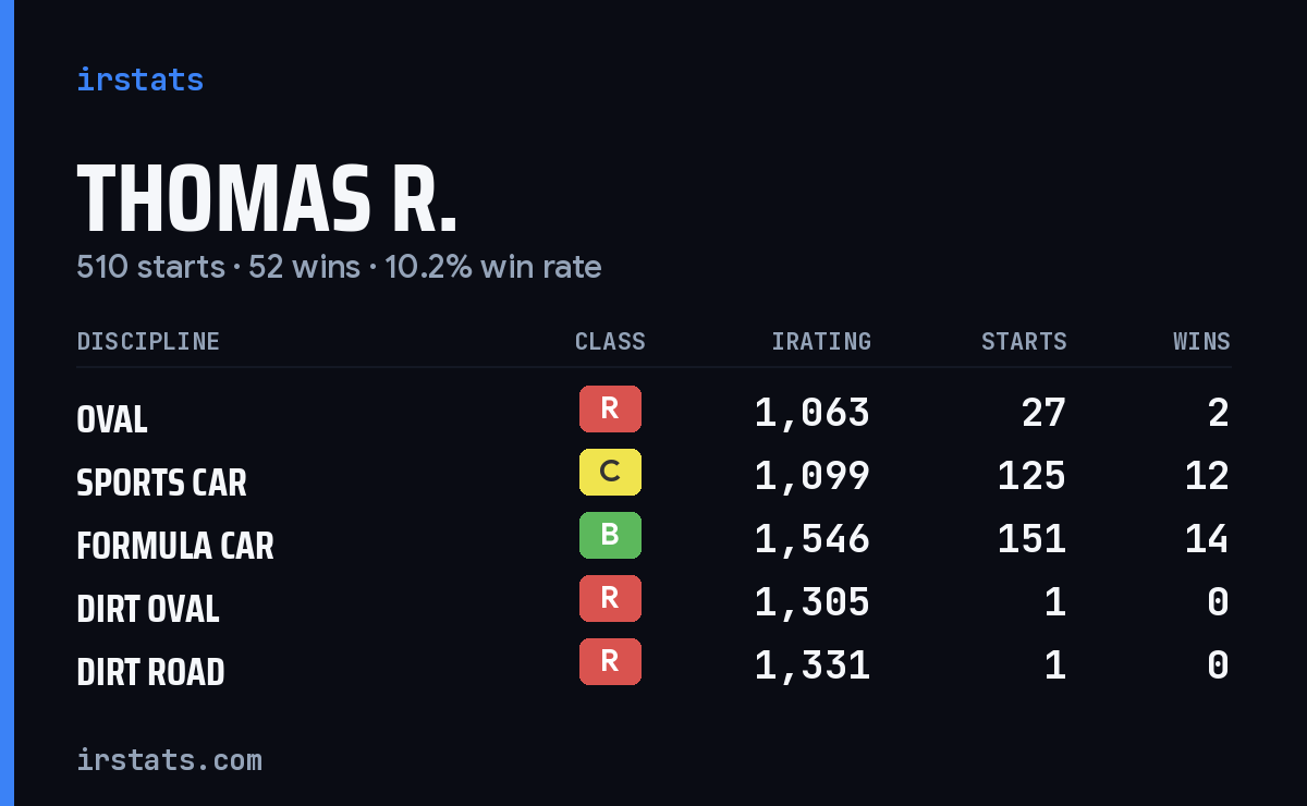 Loading... iRacing stats card