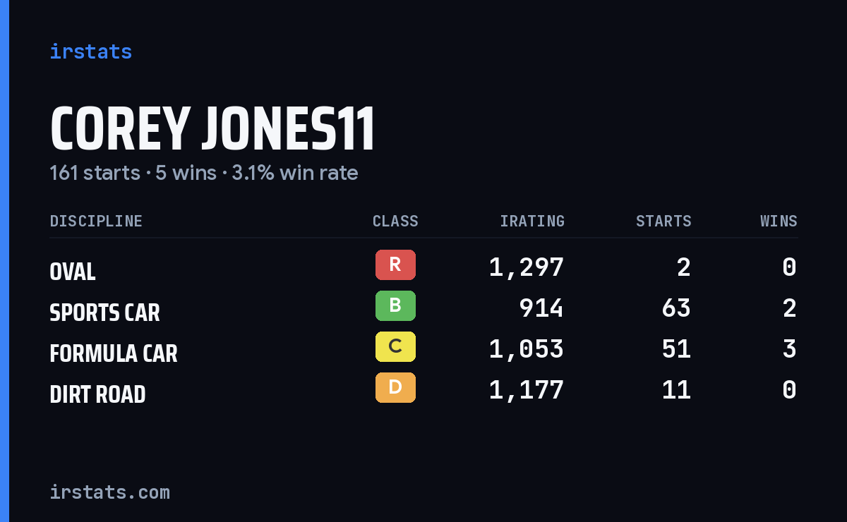 Loading... iRacing stats card