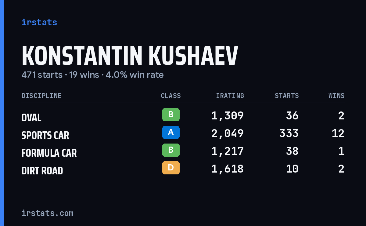 Loading... iRacing stats card