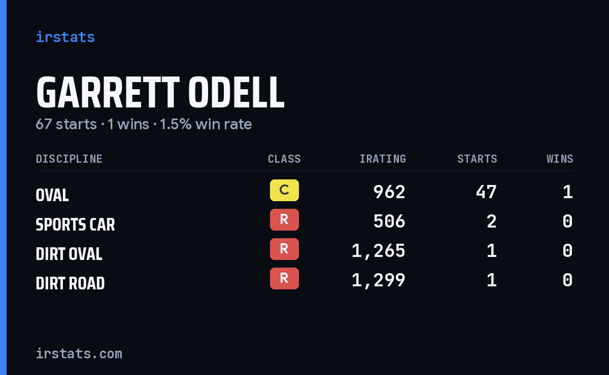 Loading... iRacing stats card