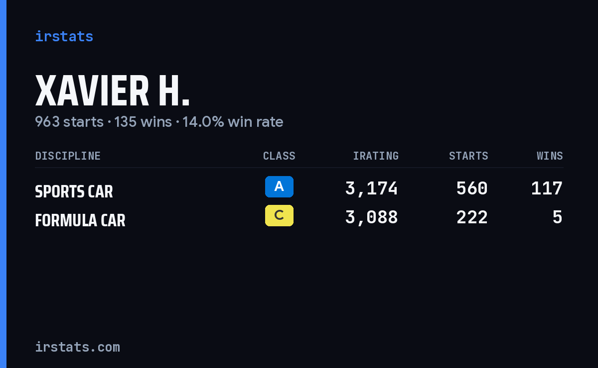 Loading... iRacing stats card