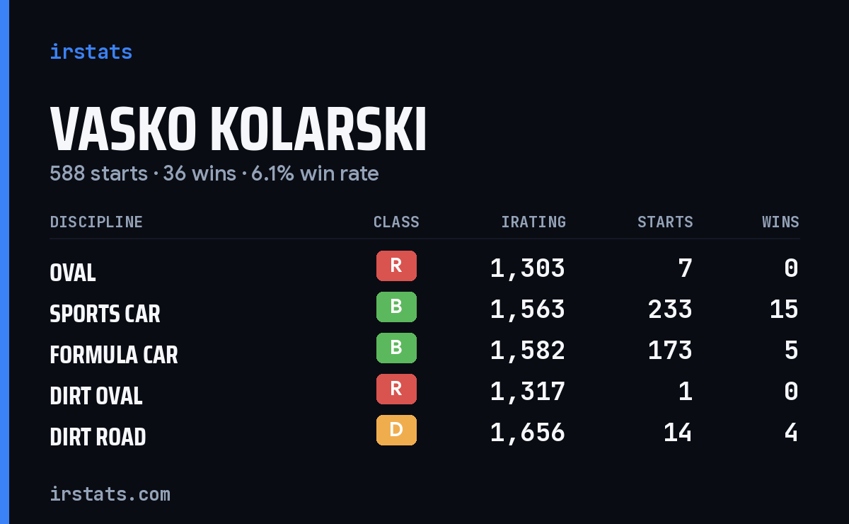 Loading... iRacing stats card