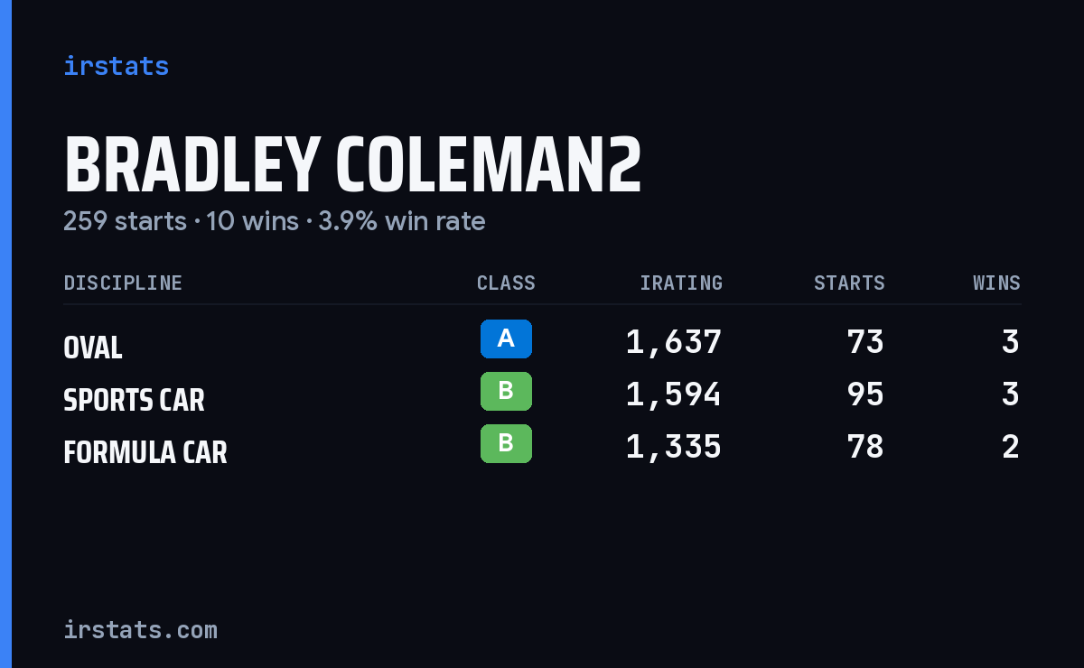 Loading... iRacing stats card
