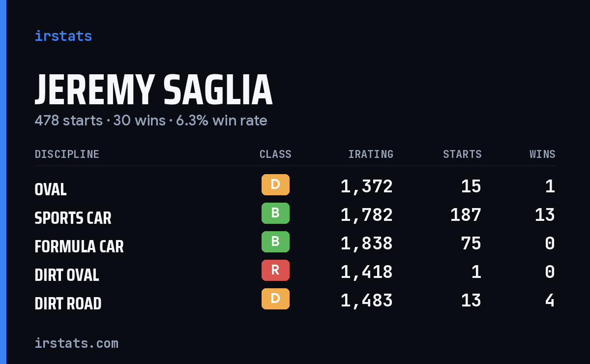 Jeremy Saglia iRacing stats card