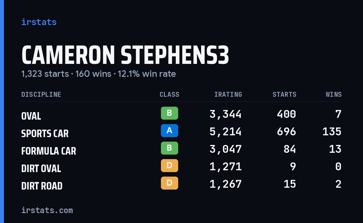 Loading... iRacing stats card