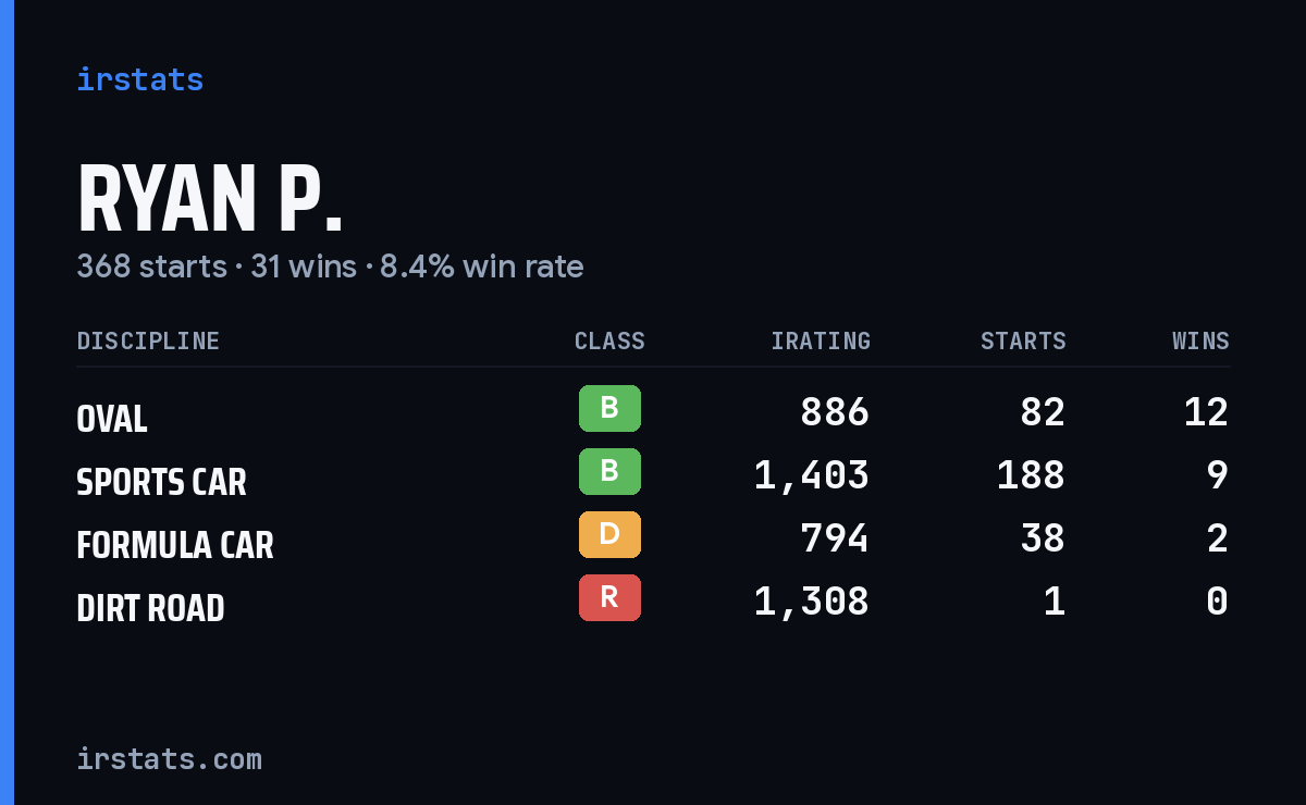 Loading... iRacing stats card