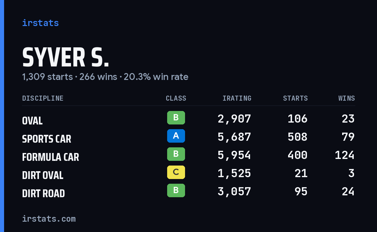 Loading... iRacing stats card