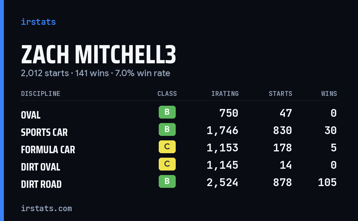Loading... iRacing stats card