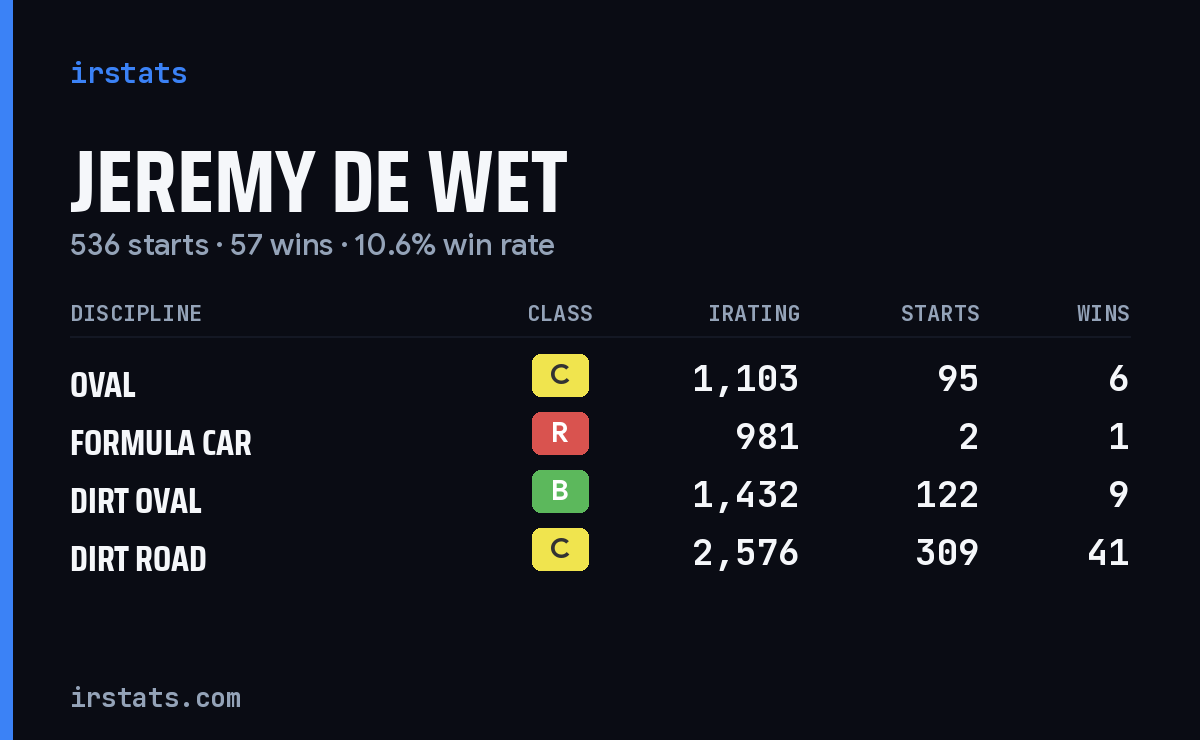 Loading... iRacing stats card
