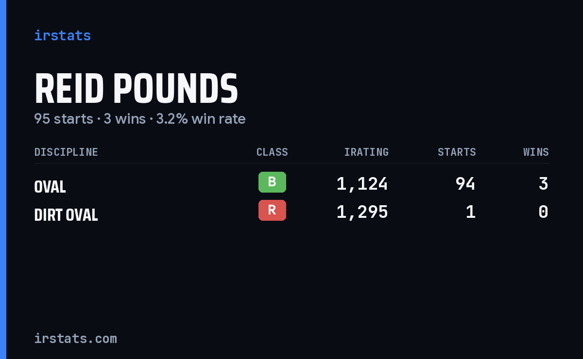 Reid Pounds iRacing stats card