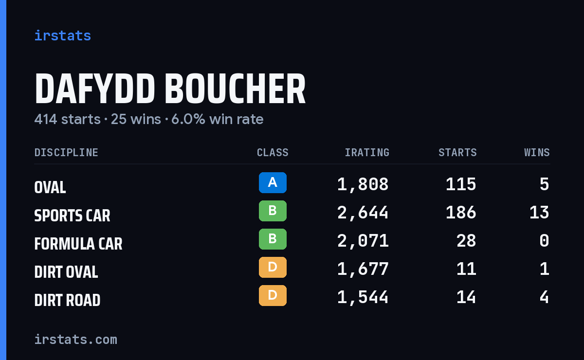 Loading... iRacing stats card