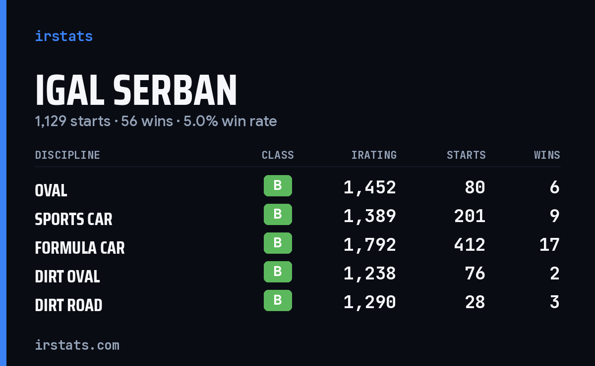 Loading... iRacing stats card
