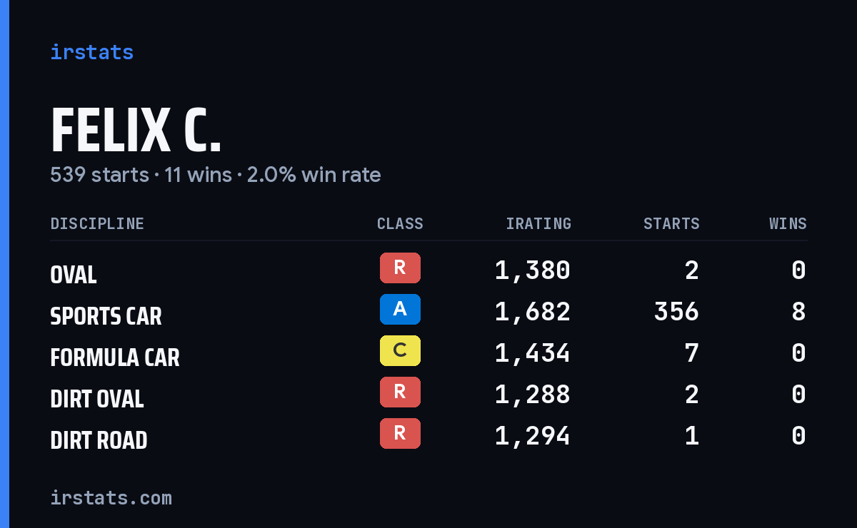 Loading... iRacing stats card