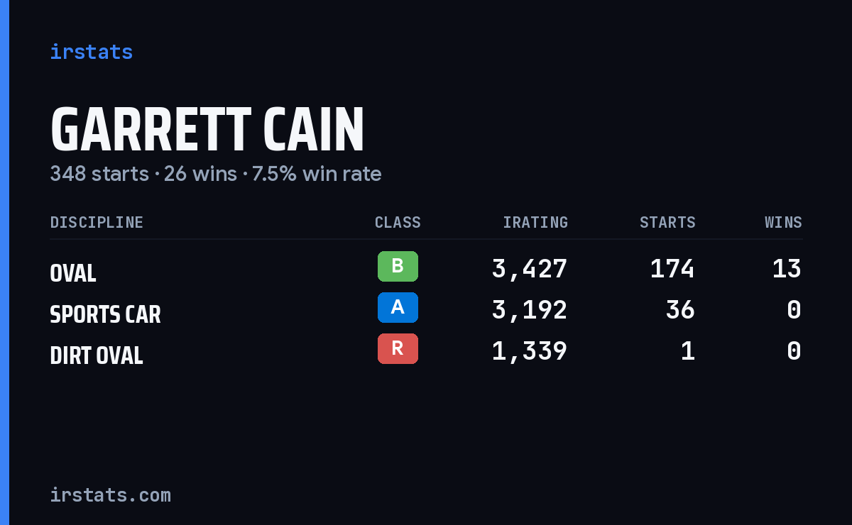 Loading... iRacing stats card
