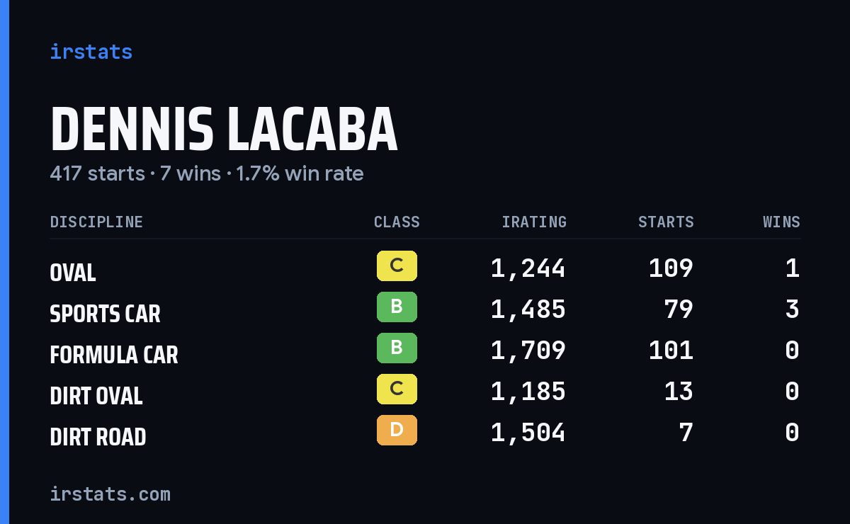 Loading... iRacing stats card
