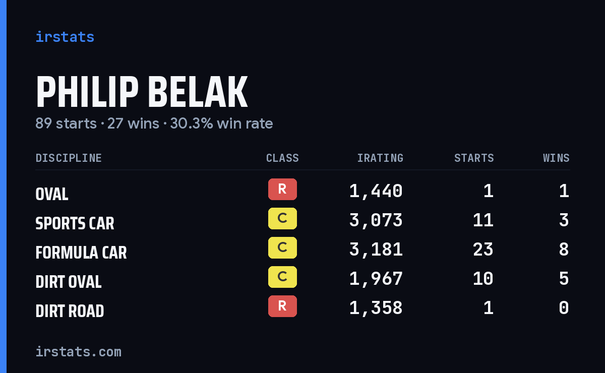 Loading... iRacing stats card