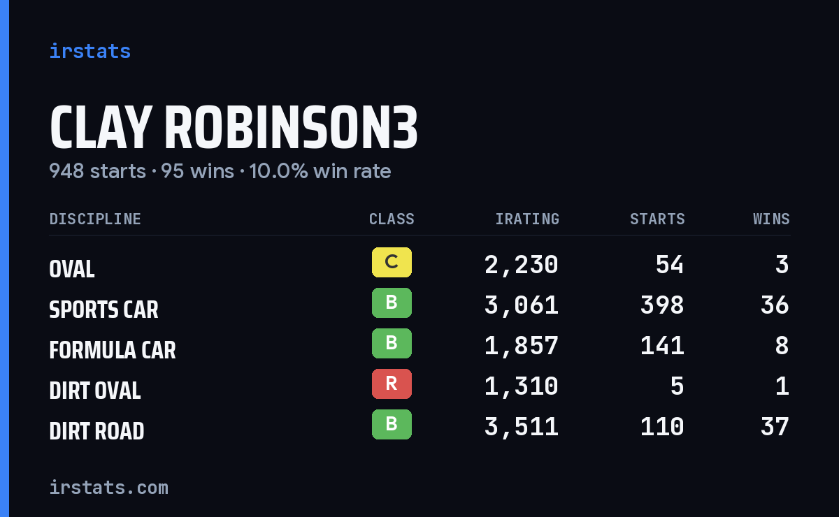 Loading... iRacing stats card