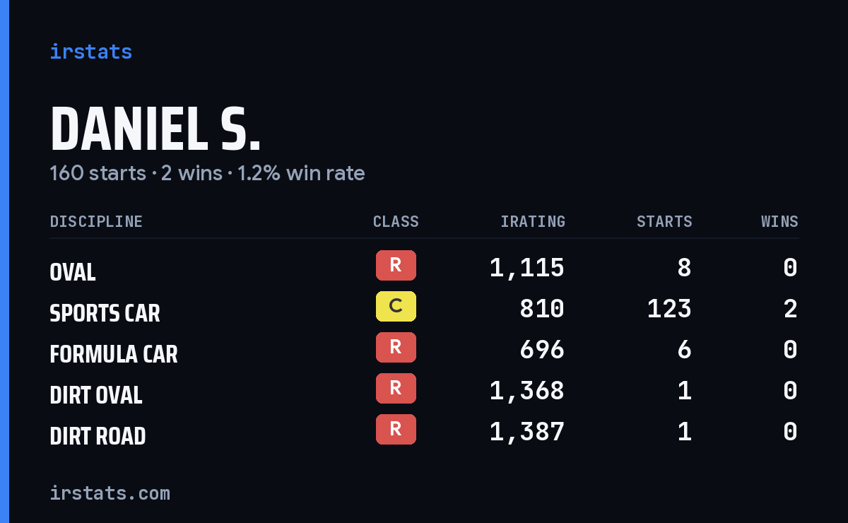 Loading... iRacing stats card