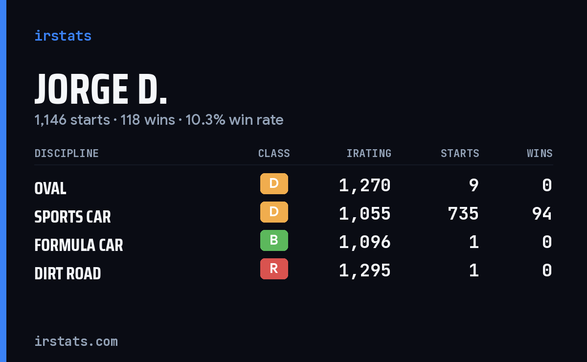 Loading... iRacing stats card
