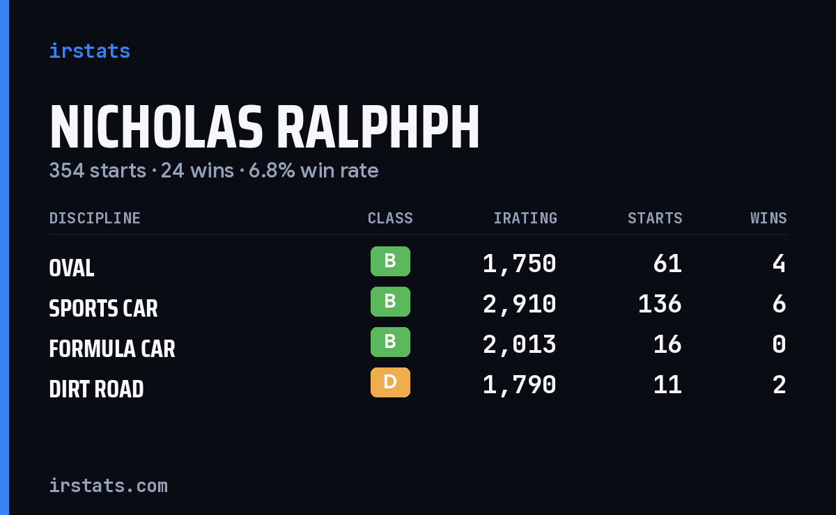 Nicholas Ralphph iRacing stats card
