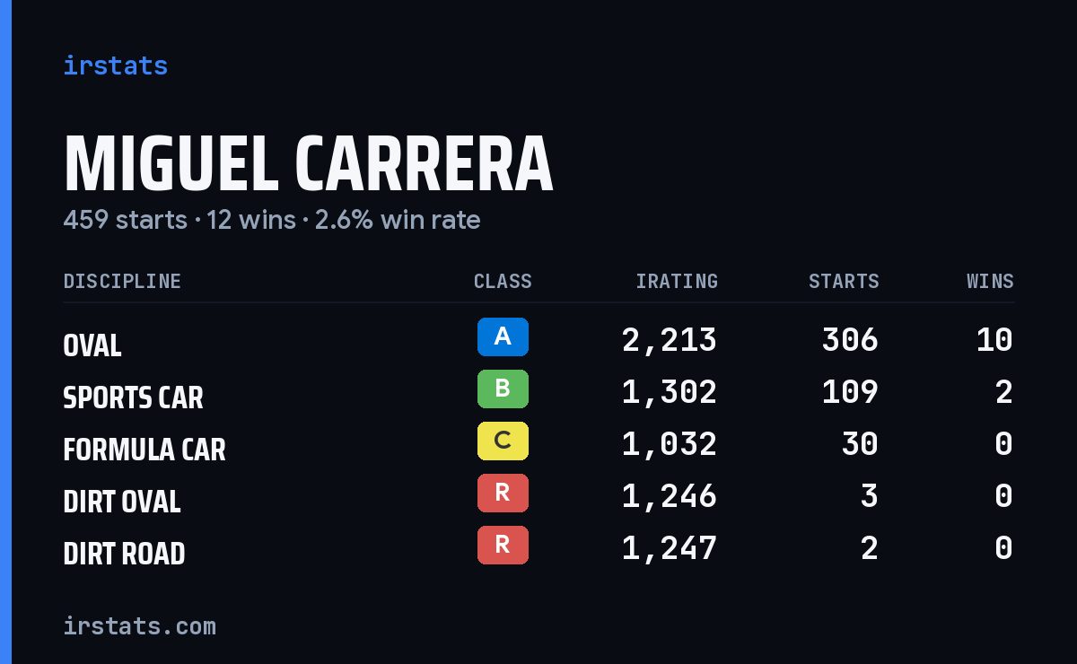 Loading... iRacing stats card