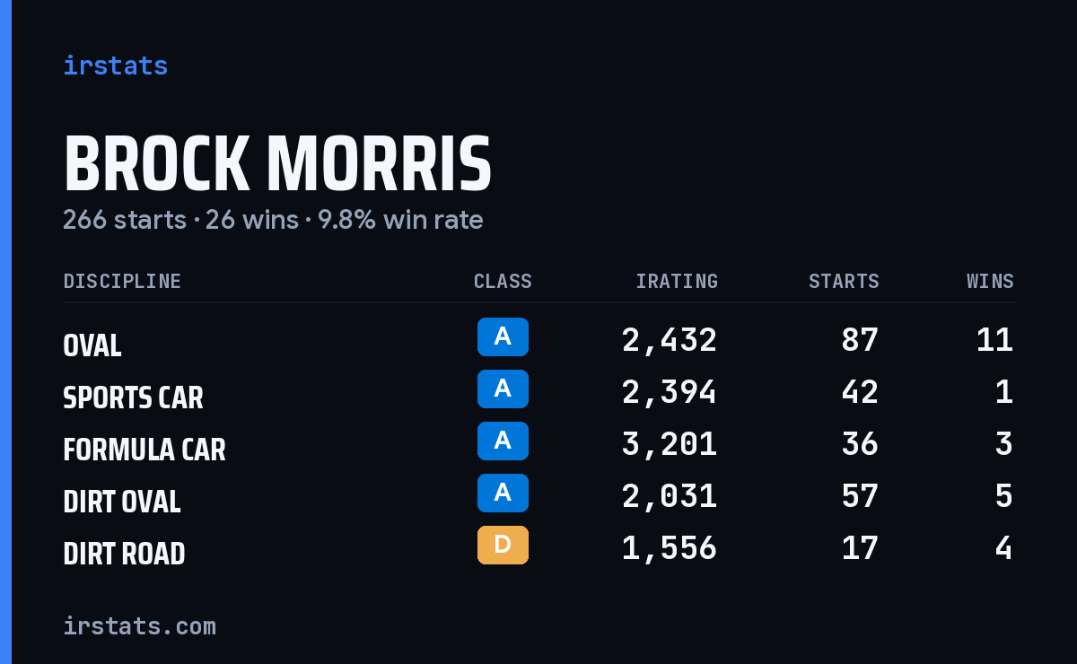 Brock Morris iRacing stats card