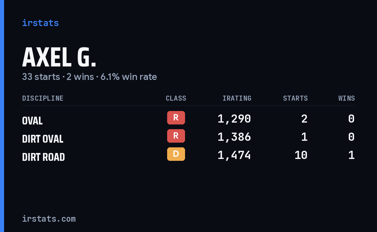 Loading... iRacing stats card