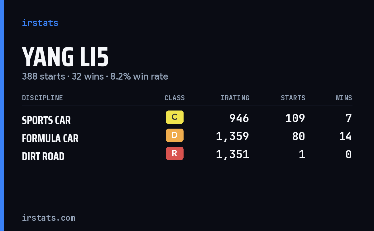 Loading... iRacing stats card