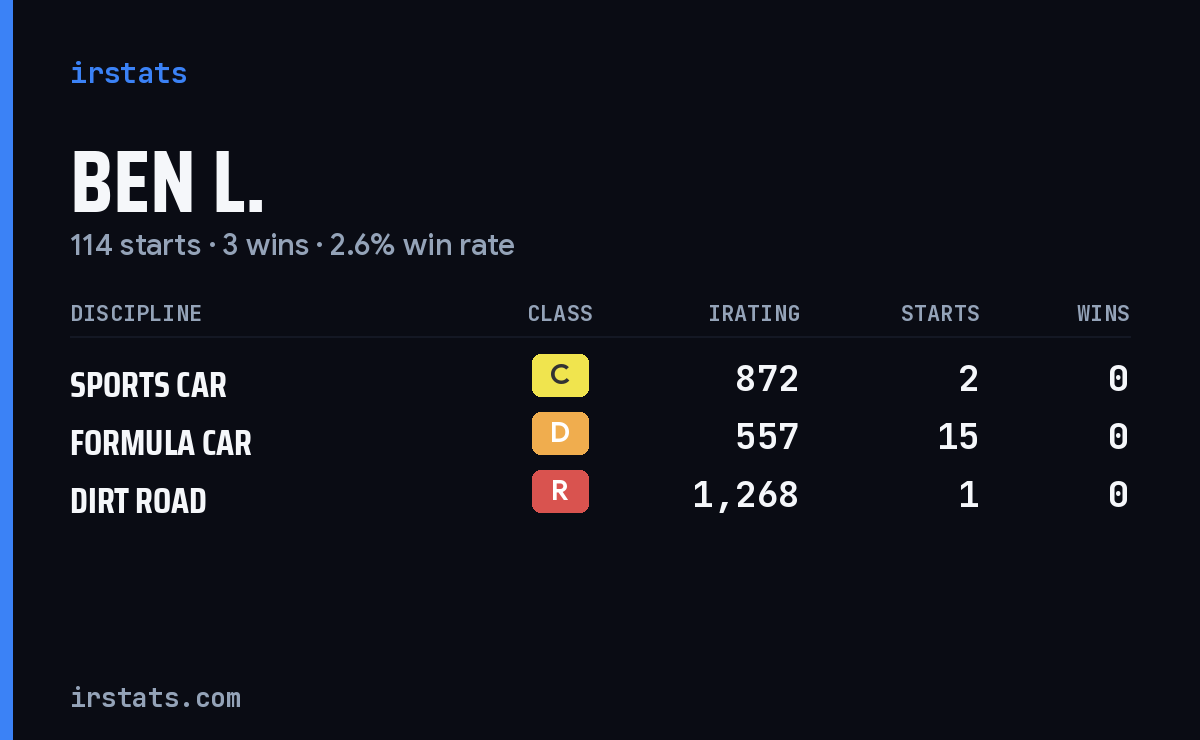 Loading... iRacing stats card