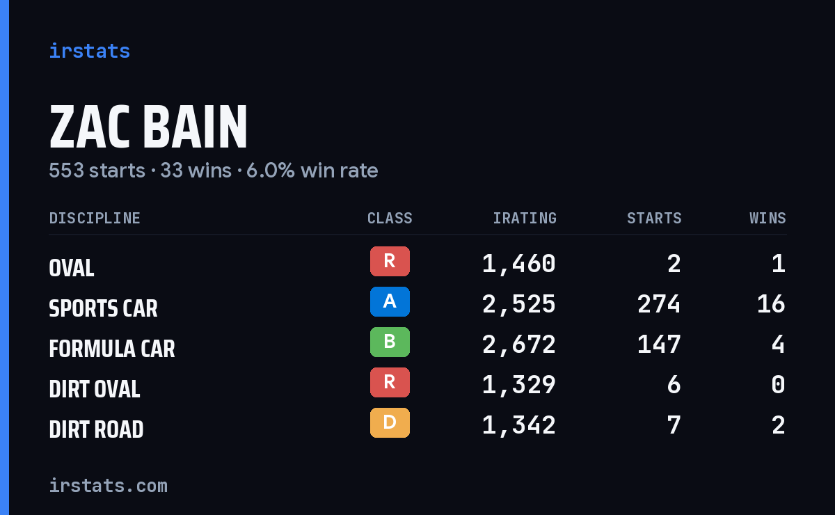 Loading... iRacing stats card