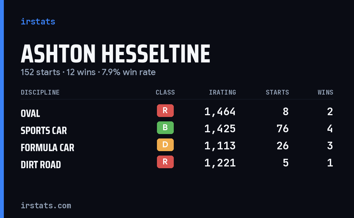 Loading... iRacing stats card