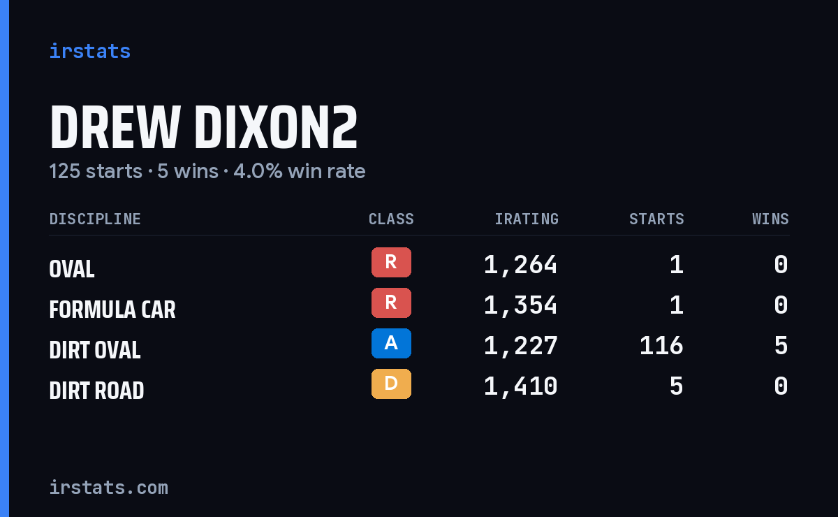 Loading... iRacing stats card