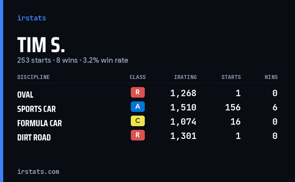 Loading... iRacing stats card