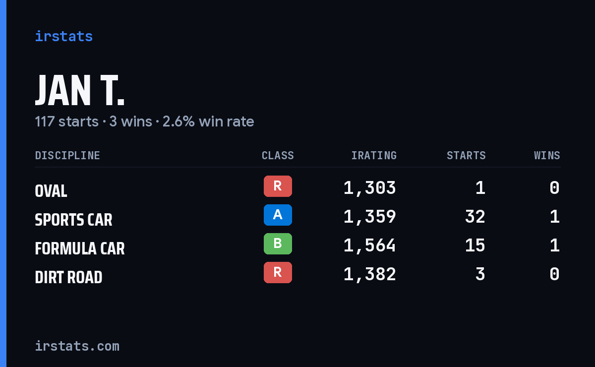 Jan T. iRacing stats card